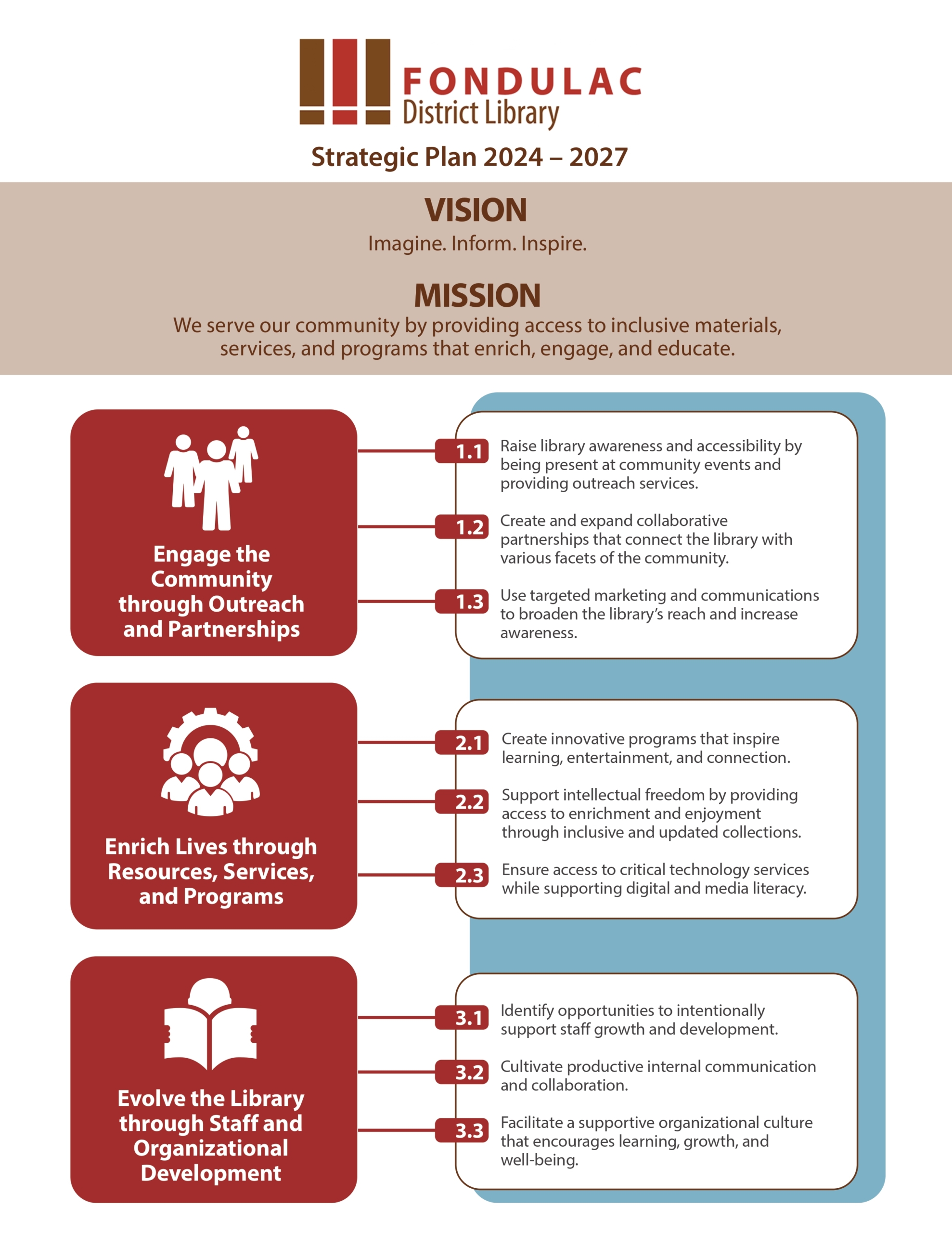 Strategic Plan 2024-2027 highlights with info about community engagement, resources, services, programs, and staff and organizational development