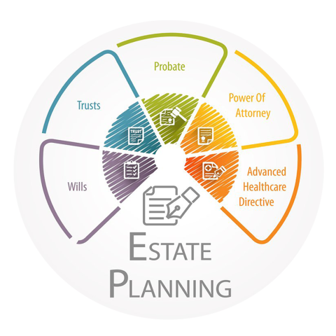 pie chart showing parts of estate planning