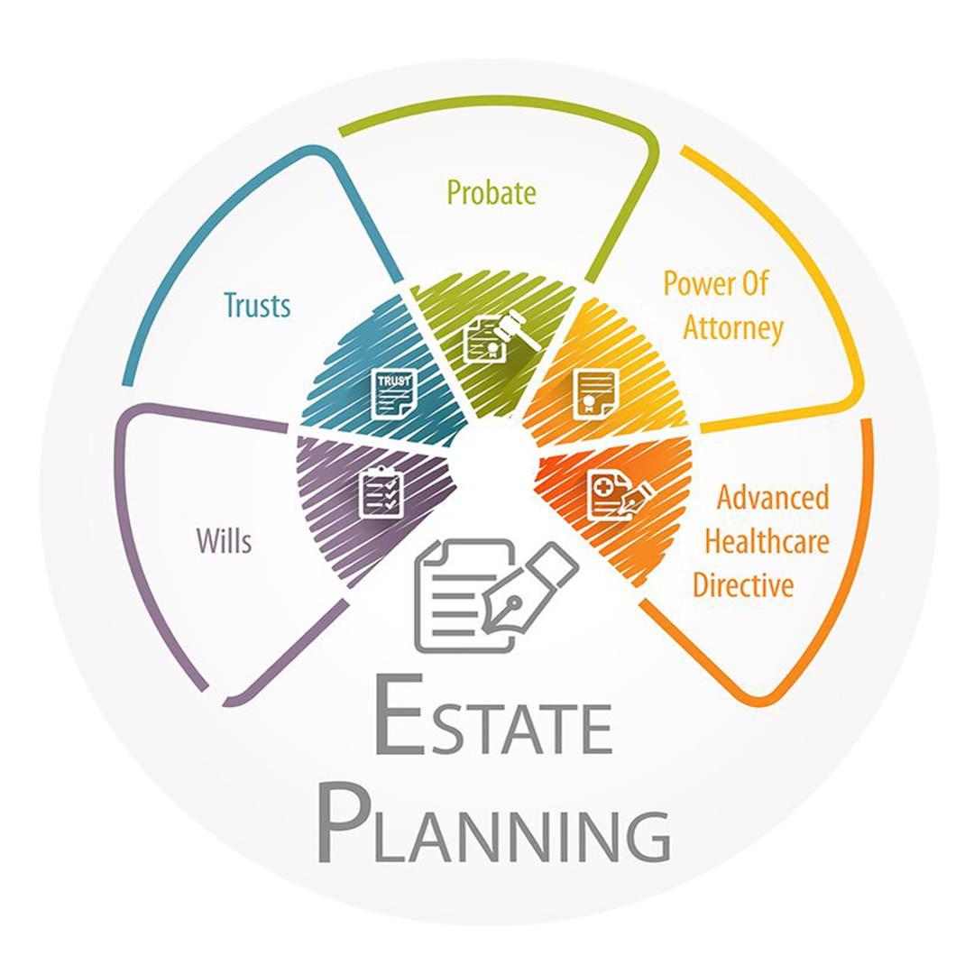 pie chart showing parts of estate planning